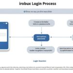 Understanding the irobux login Process: What You Need to Know