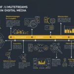 The Evolution of mutstreams in Digital Media